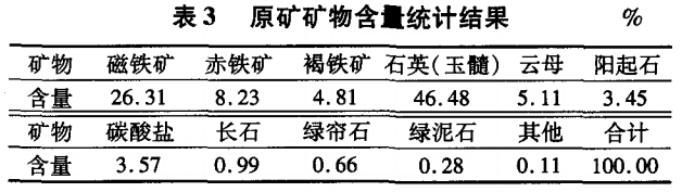 原礦礦物含量統(tǒng)計結果