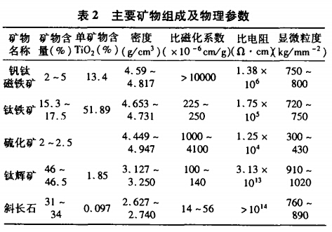 主要礦物組成及物理參數